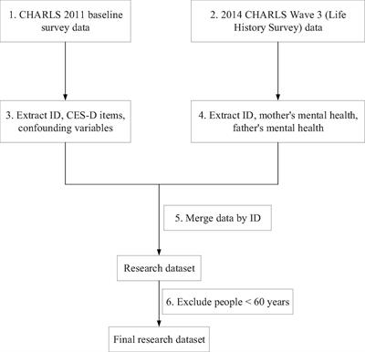 Relationships Between Childhood Health Experience and Depression Among Older People: Evidence From China